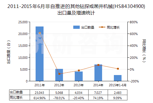 2011-2015年6月非自推進的其他鉆探或鑿井機械(HS84304900)出口量及增速統(tǒng)計
